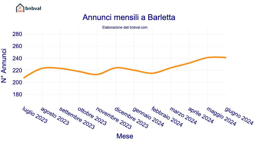 Annunci mensili a Barletta