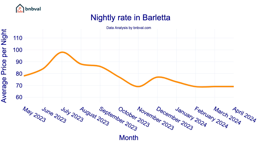 Nightly rate in Barletta