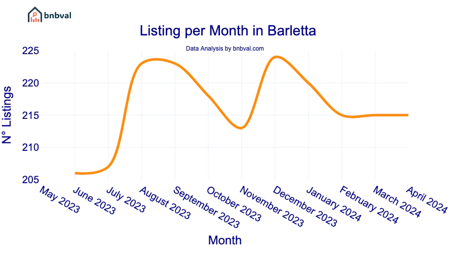 Listing per Month in Barletta