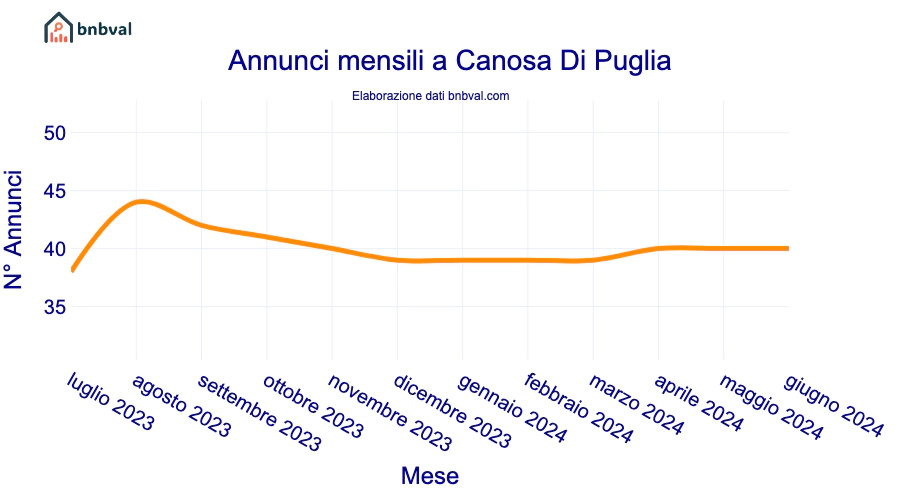 Annunci mensili a Canosa Di Puglia