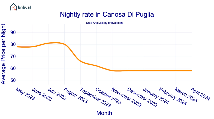 Nightly rate in Canosa Di Puglia