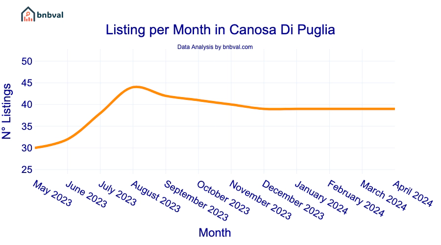 Listing per Month in Canosa Di Puglia