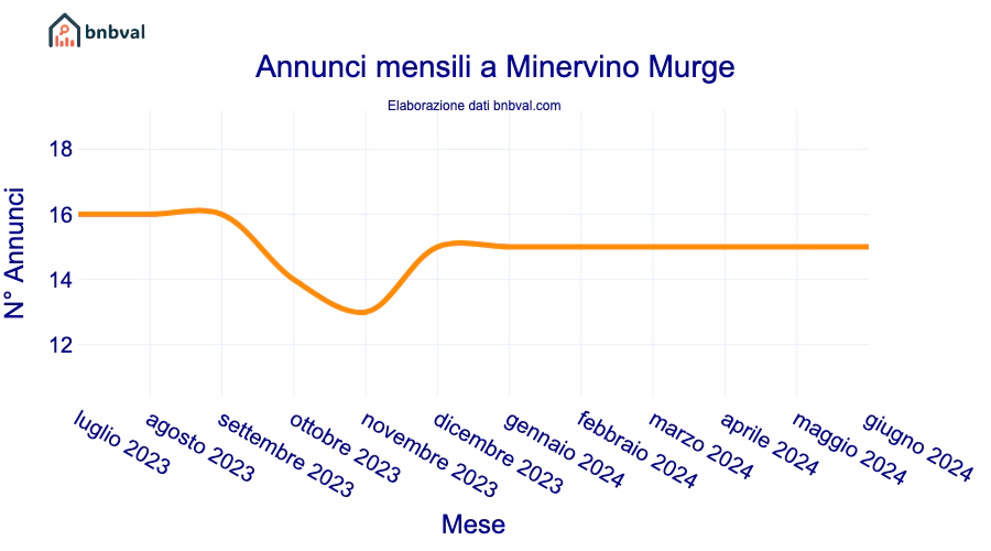 Annunci mensili a Minervino Murge