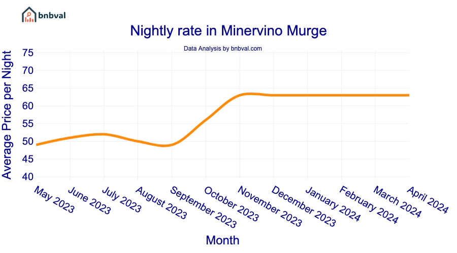 Nightly rate in Minervino Murge