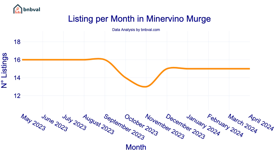 Listing per Month in Minervino Murge