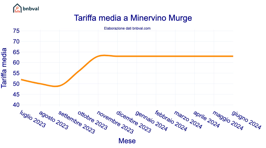 Tariffa media a Minervino Murge