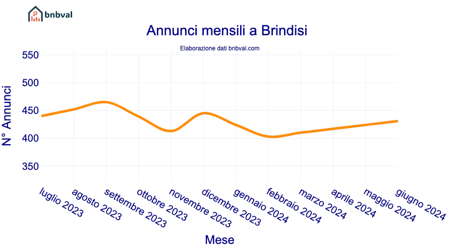 Annunci mensili a Brindisi