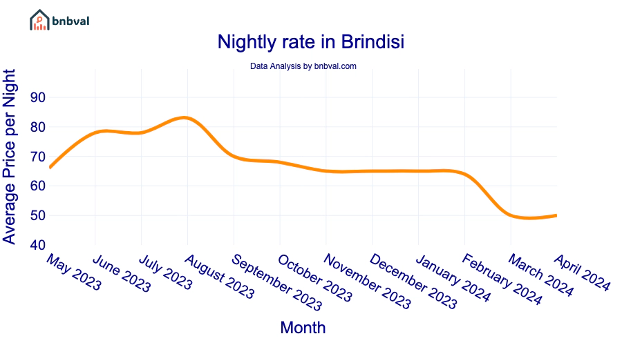 Nightly rate in Brindisi Nightly rate in Brindisi