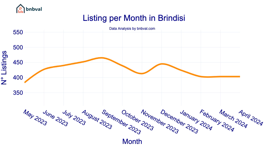 Listing per Month in Brindisi