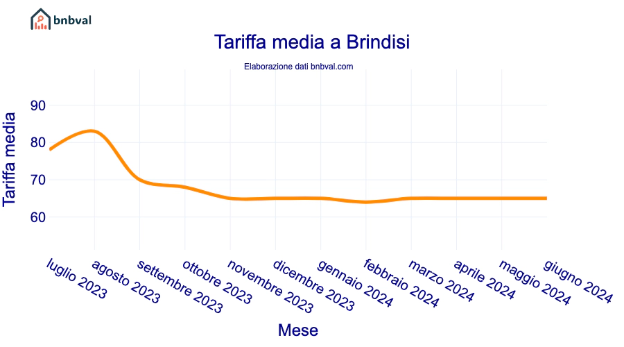 Tariffa media a Brindisi