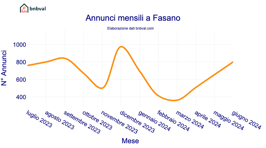 Annunci mensili a Fasano