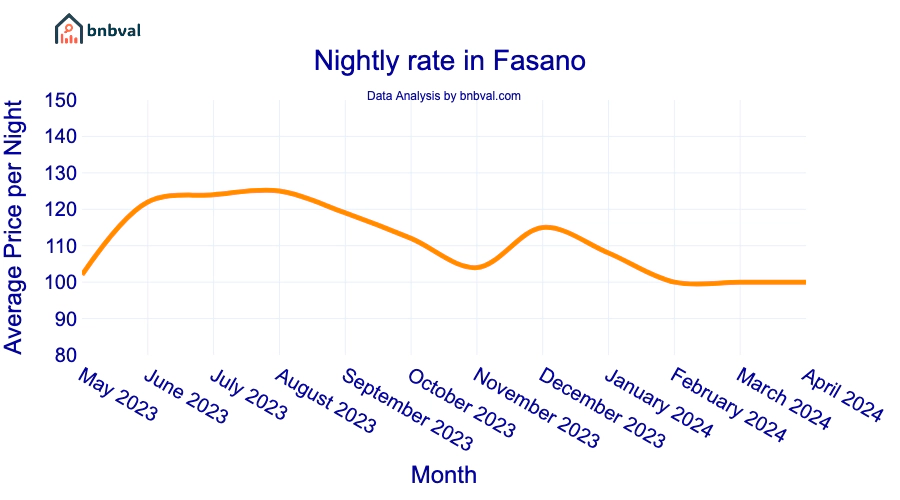 Nightly rate in Fasano