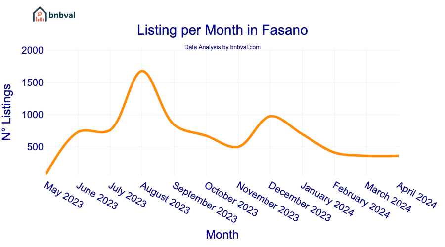 Listing per Month in Fasano