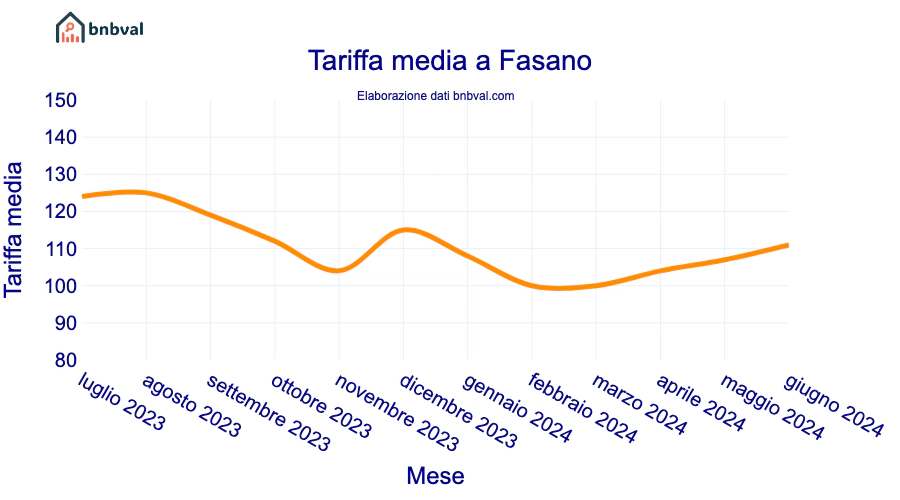 Tariffa media a Fasano