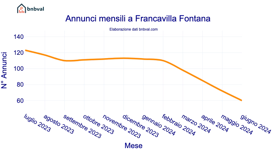 Annunci mensili a Francavilla Fontana