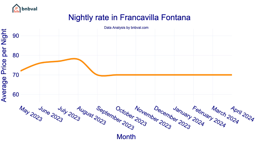 Nightly rate in Francavilla Fontana