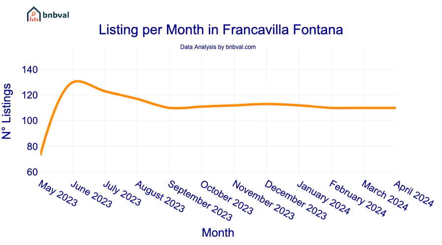 Listing per Month in Francavilla Fontana