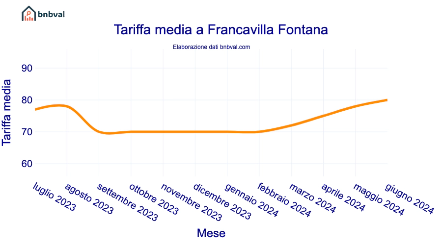 Tariffa media a Francavilla Fontana