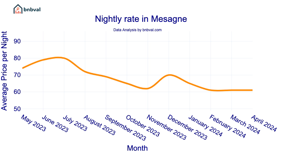 Nightly rate in Mesagne