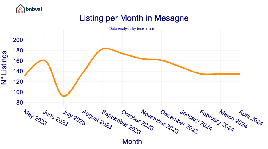 Listing per Month in Mesagne