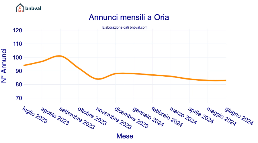 Annunci mensili a Oria