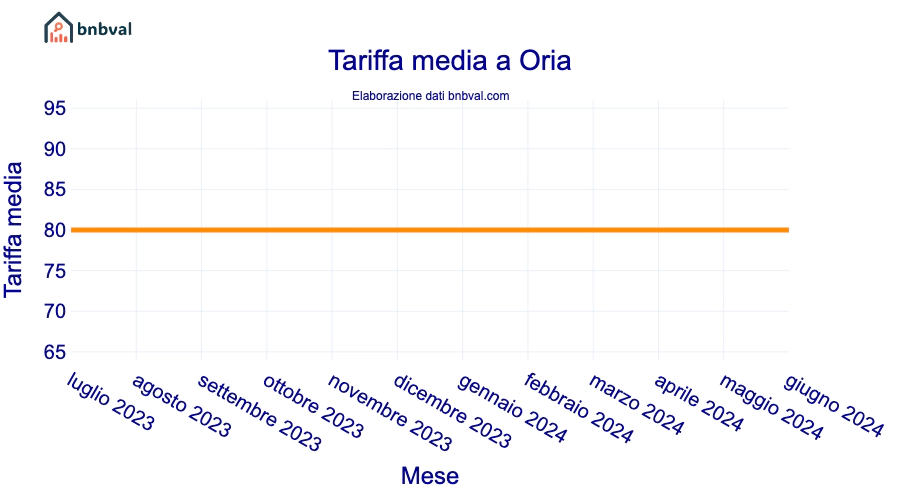 Tariffa media a Oria