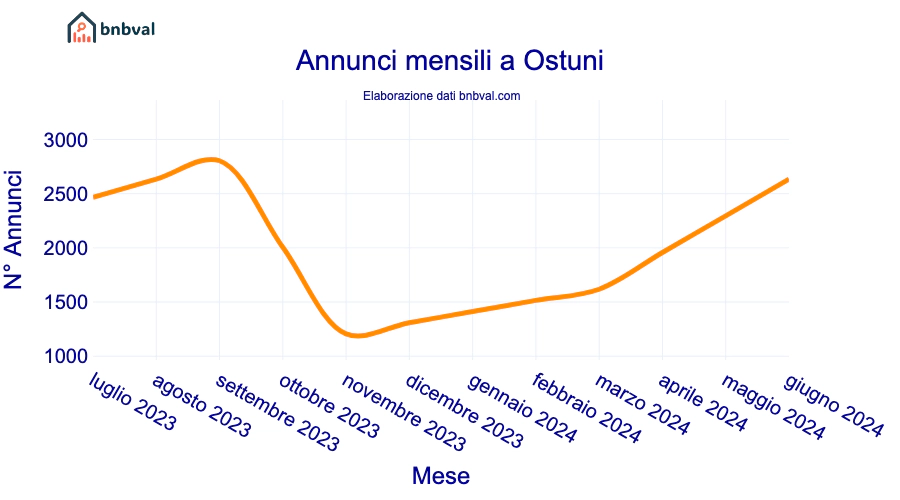 Annunci mensili a Ostuni