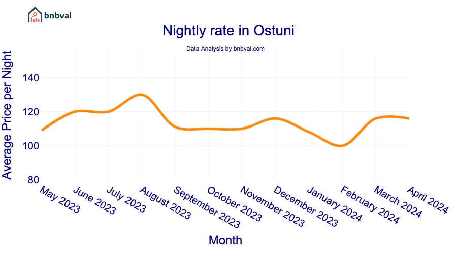 Nightly rate in Ostuni