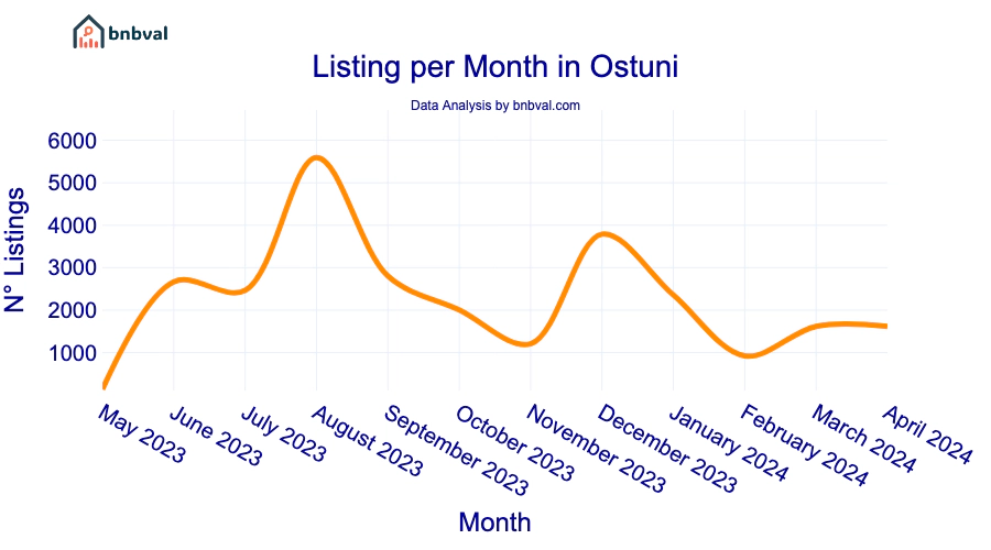 Listing per Month in Ostuni