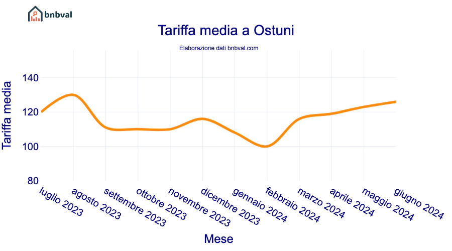 Tariffa media a Ostuni