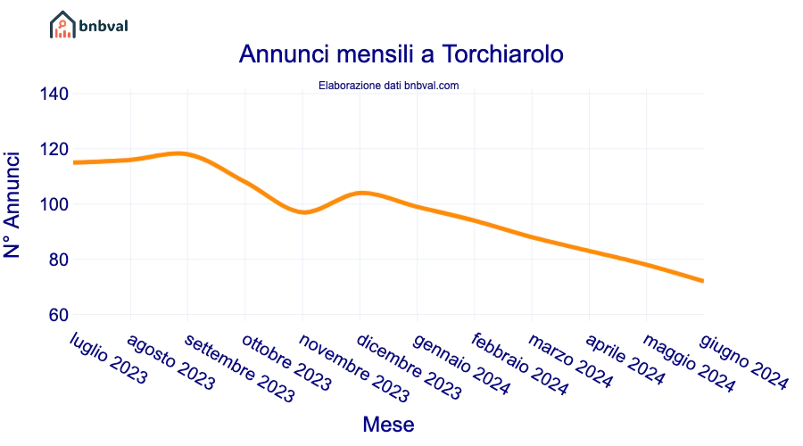 Annunci mensili a Torchiarolo