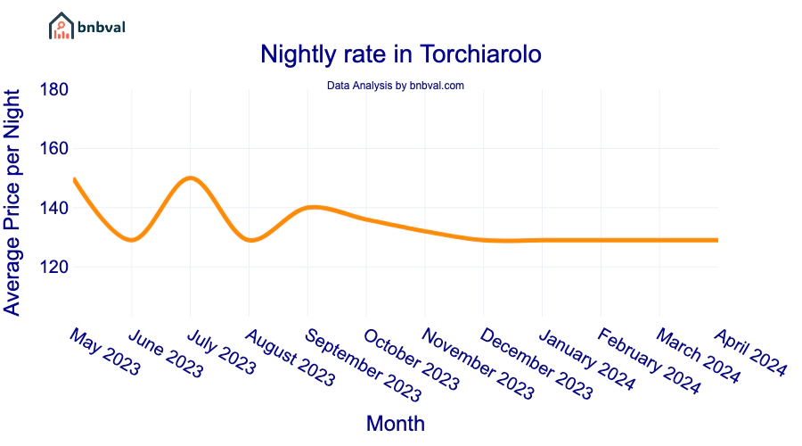 Nightly rate in Torchiarolo