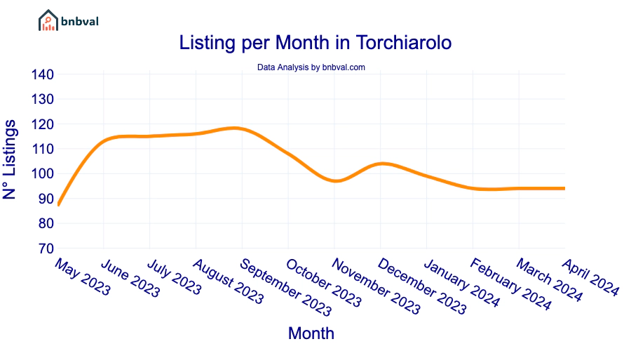Listing per Month in Torchiarolo