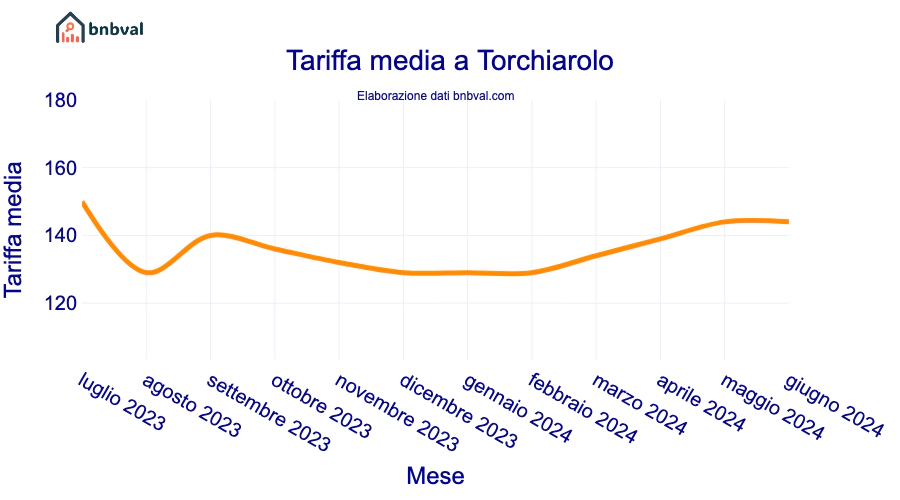 Tariffa media a Torchiarolo