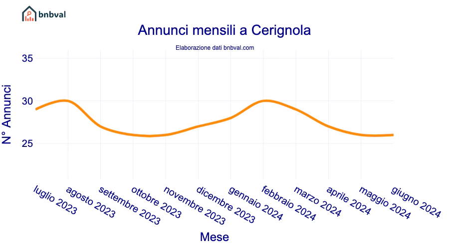 Annunci mensili a Cerignola