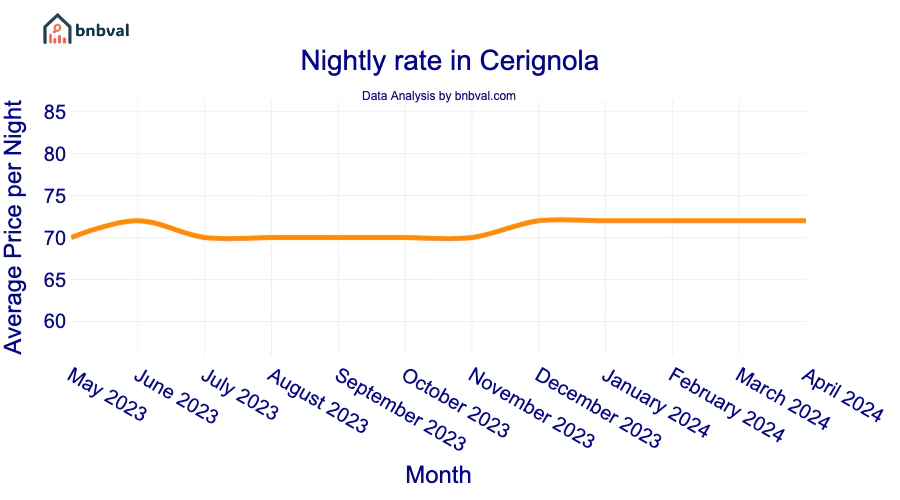 Nightly rate in Cerignola