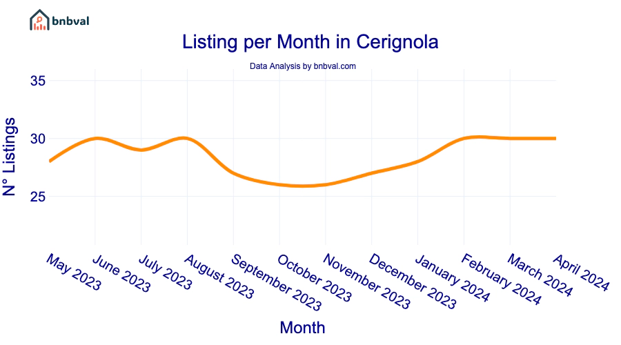 Listing per Month in Cerignola