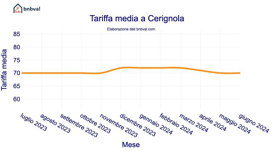 Tariffa media a Cerignola