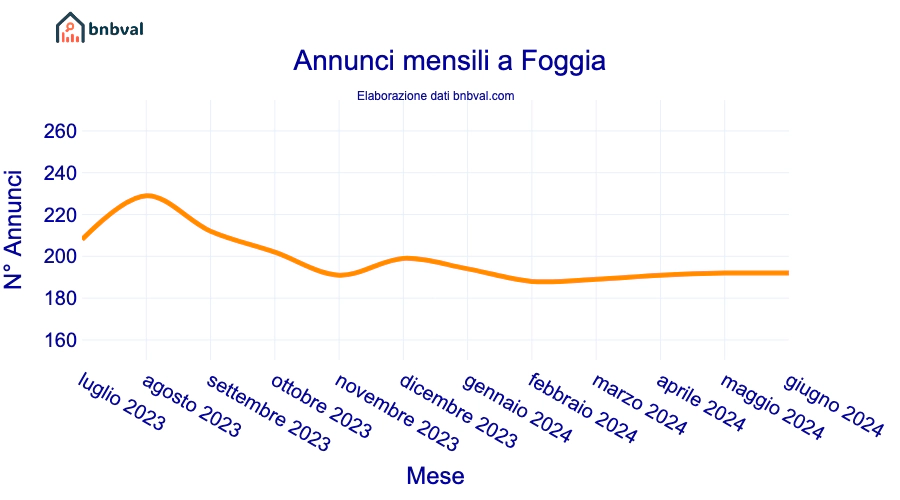 Annunci mensili a Foggia