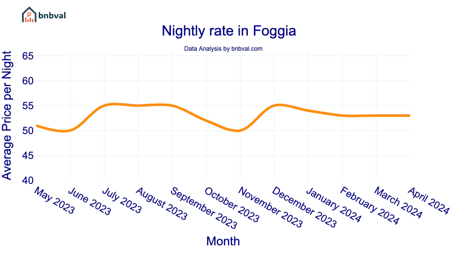 Nightly rate in Foggia Nightly rate in Foggia