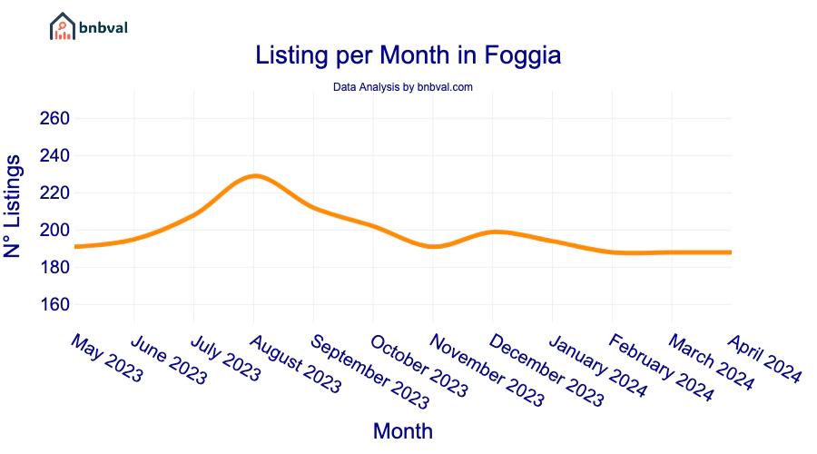 Listing per Month in Foggia