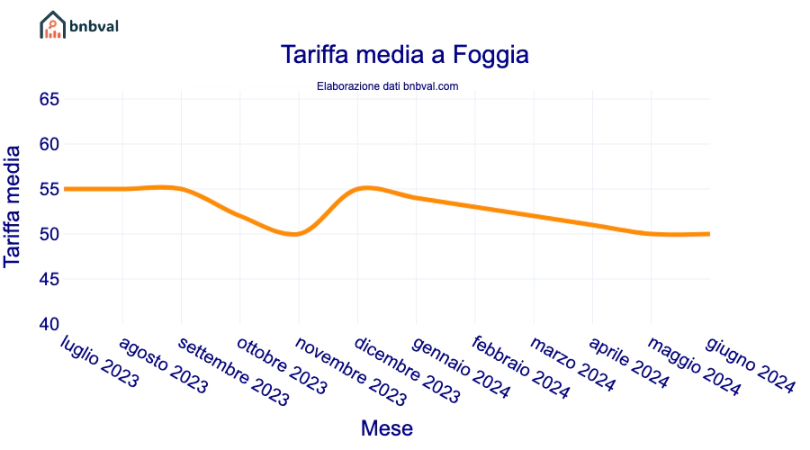 Tariffa media a Foggia