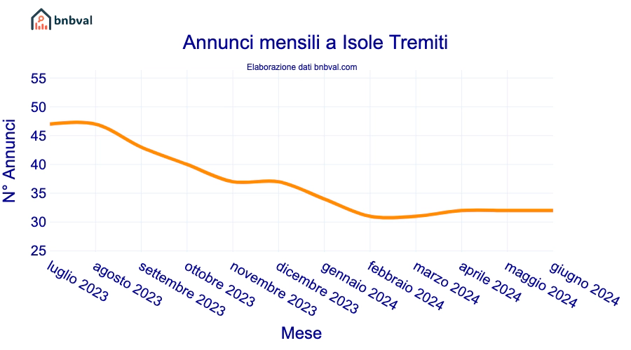 Annunci mensili a Isole Tremiti