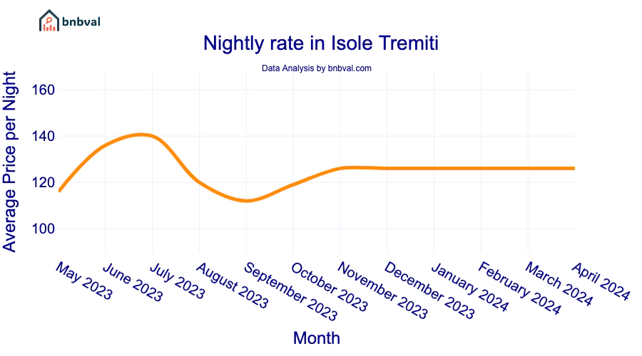 Nightly rate in Isole Tremiti