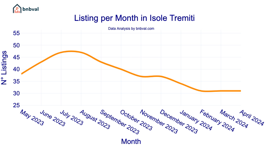 Listing per Month in Isole Tremiti