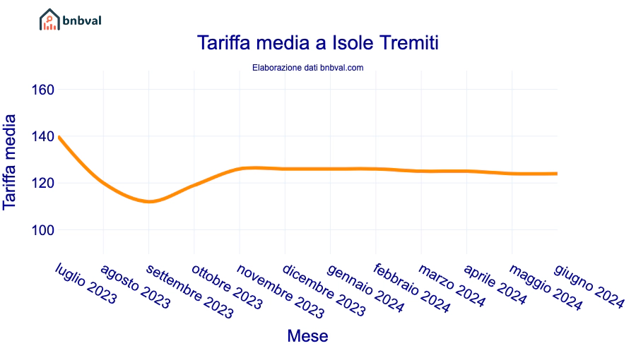 Tariffa media a Isole Tremiti