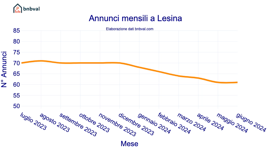 Annunci mensili a Lesina