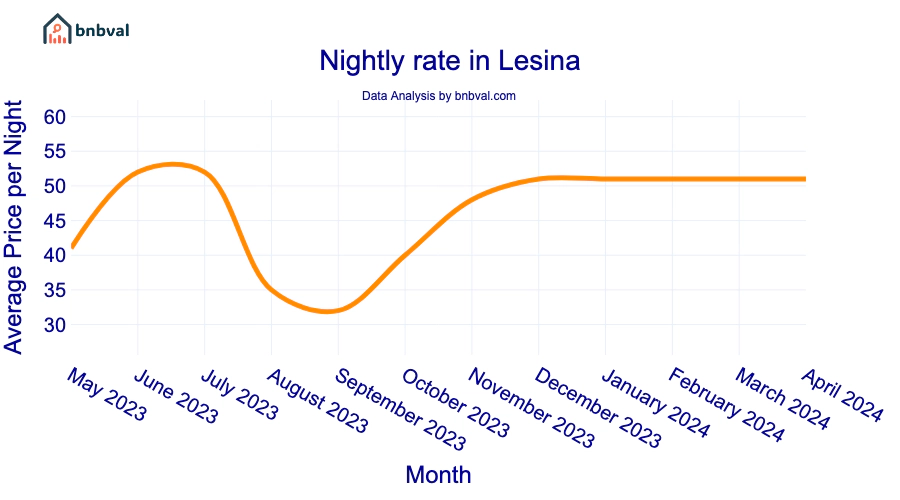 Nightly rate in Lesina