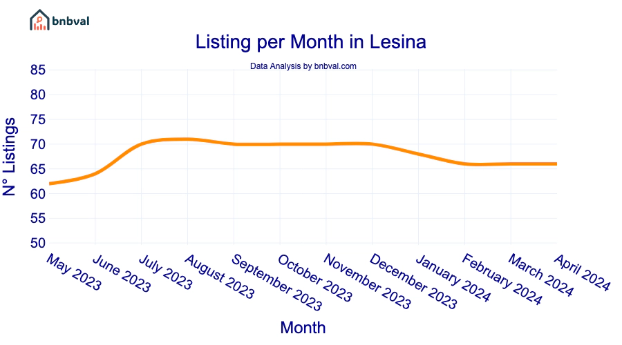 Listing per Month in Lesina