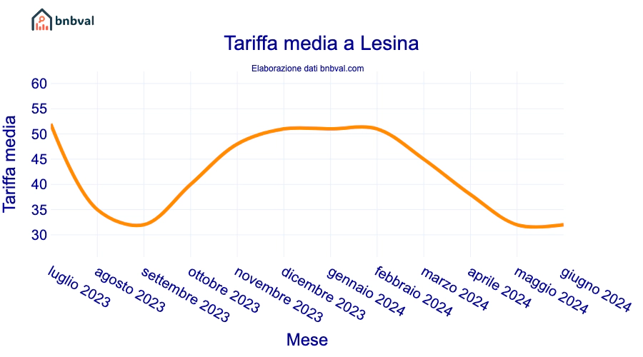 Tariffa media a Lesina